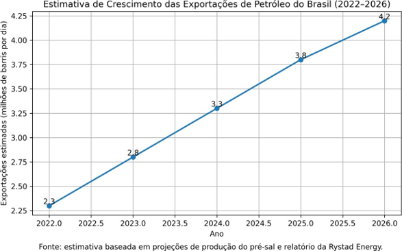 grafico Produção de petróleo no Brasil deve impulsionar crescimento na América Latina em 2026